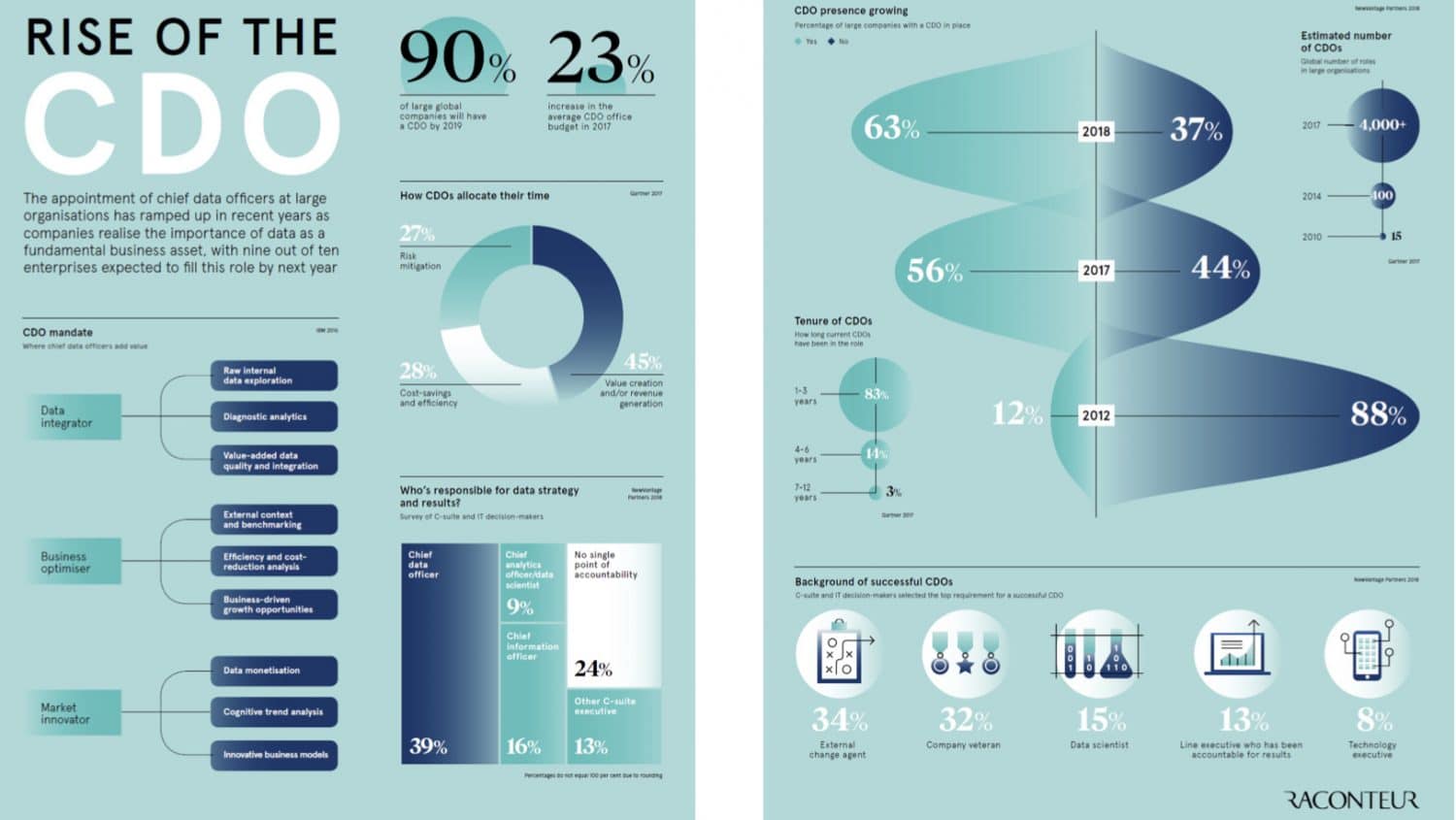 Cdo spt. Cdo (Chief data Officer). Функции cdo. Cdo функционал. Функции Chief data Officer.