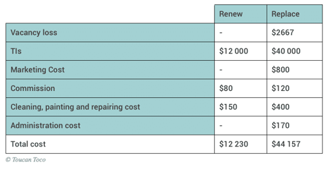 What is the real cost of losing a commercial tenant