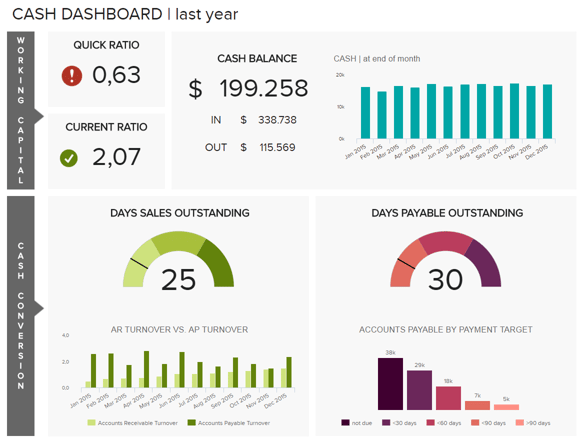 How Do I Create a Finance Department Dashboard?